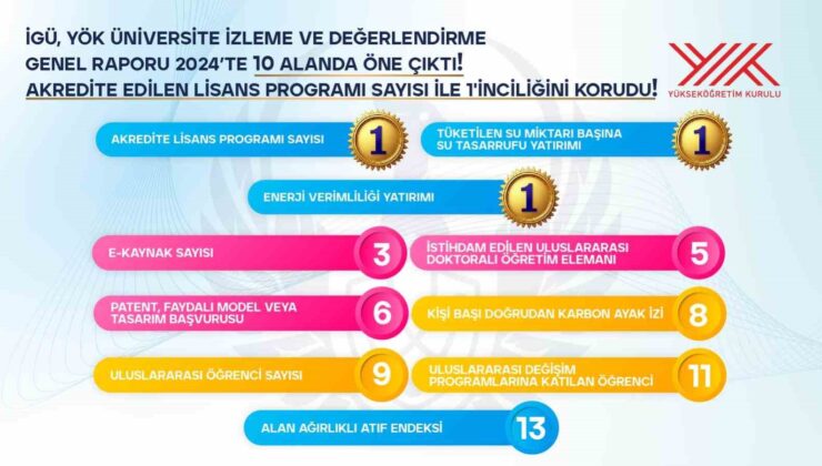 YÖK üniversiteleri değerlendirdi: İGÜ 3 alanda 1’inci oldu